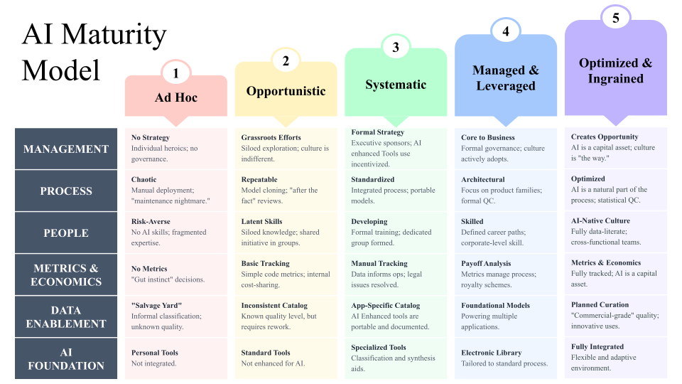 Maturity Evaluations